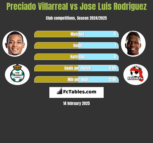 Preciado Villarreal vs Jose Luis Rodriguez h2h player stats