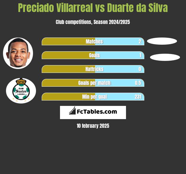 Preciado Villarreal vs Duarte da Silva h2h player stats