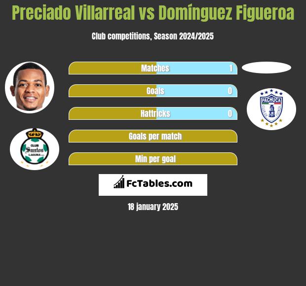 Preciado Villarreal vs Domínguez Figueroa h2h player stats