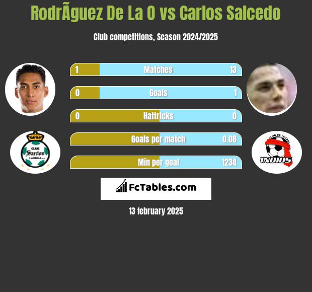 RodrÃ­guez De La O vs Carlos Salcedo h2h player stats