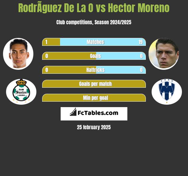 RodrÃ­guez De La O vs Hector Moreno h2h player stats