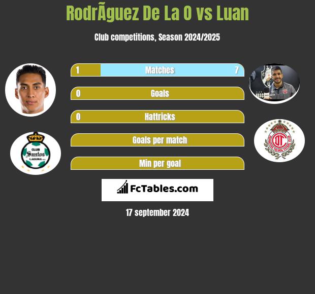 RodrÃ­guez De La O vs Luan h2h player stats