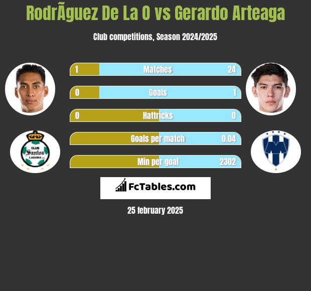 RodrÃ­guez De La O vs Gerardo Arteaga h2h player stats