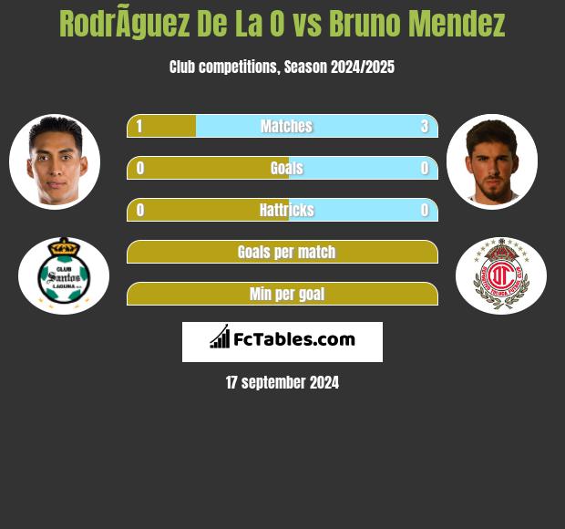 RodrÃ­guez De La O vs Bruno Mendez h2h player stats