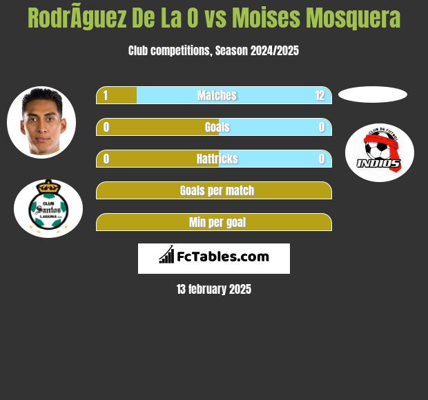 RodrÃ­guez De La O vs Moises Mosquera h2h player stats