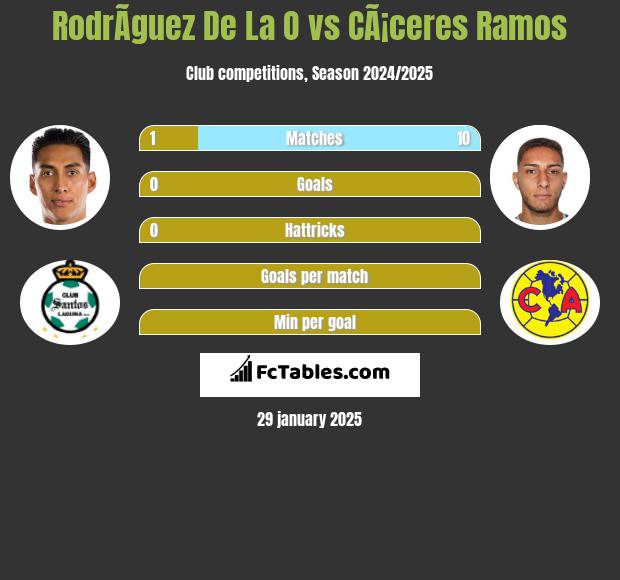 RodrÃ­guez De La O vs CÃ¡ceres Ramos h2h player stats