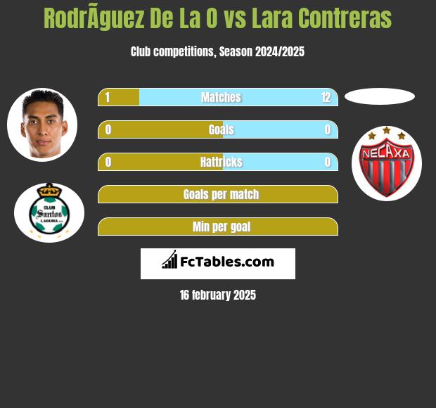 RodrÃ­guez De La O vs Lara Contreras h2h player stats