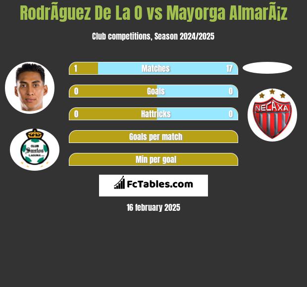 RodrÃ­guez De La O vs Mayorga AlmarÃ¡z h2h player stats