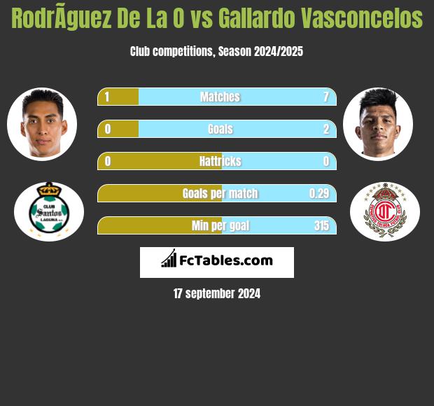 RodrÃ­guez De La O vs Gallardo Vasconcelos h2h player stats