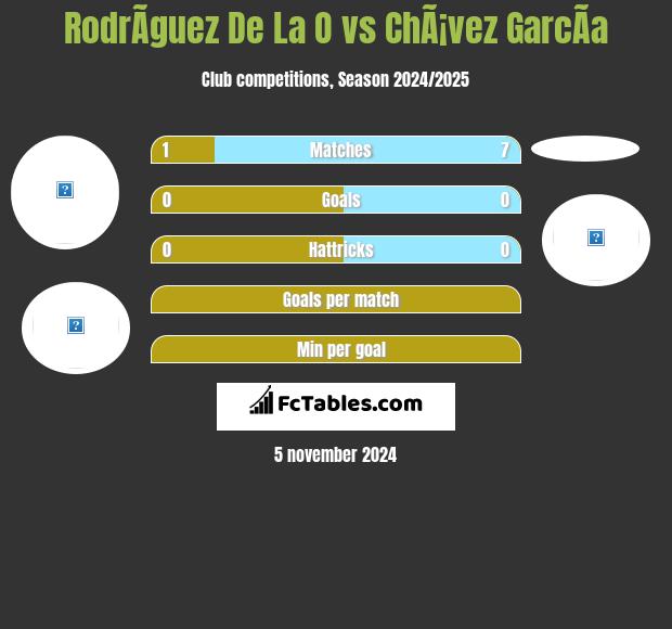 RodrÃ­guez De La O vs ChÃ¡vez GarcÃ­a h2h player stats