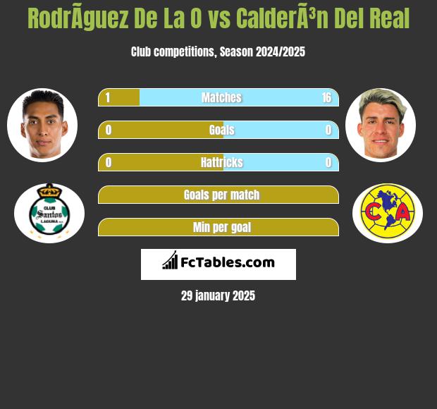 RodrÃ­guez De La O vs CalderÃ³n Del Real h2h player stats