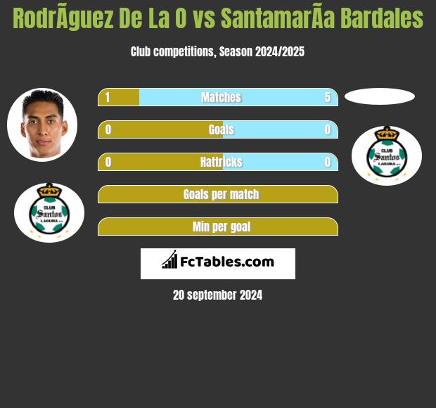 RodrÃ­guez De La O vs SantamarÃ­a Bardales h2h player stats