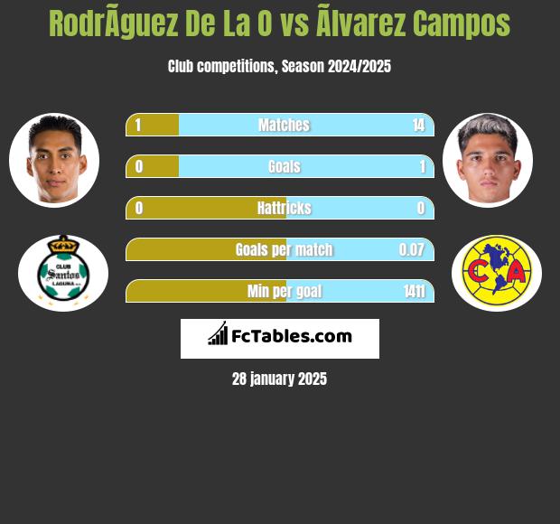 RodrÃ­guez De La O vs Ãlvarez Campos h2h player stats