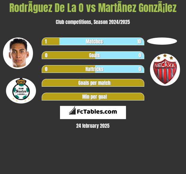 RodrÃ­guez De La O vs MartÃ­nez GonzÃ¡lez h2h player stats