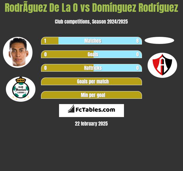 RodrÃ­guez De La O vs Domínguez Rodríguez h2h player stats