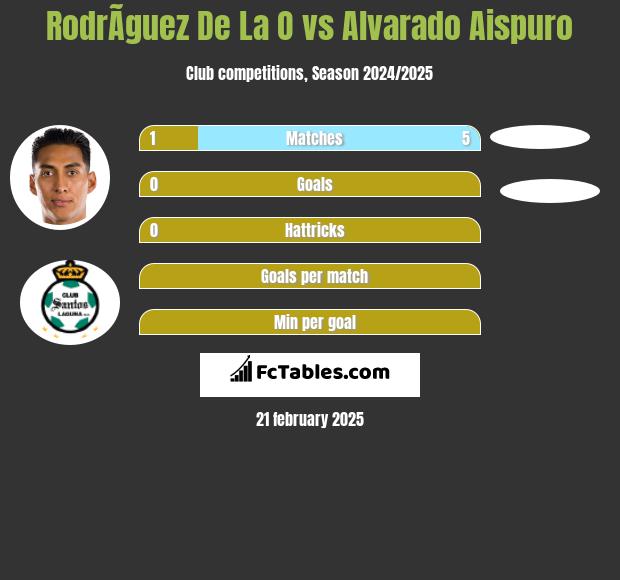 RodrÃ­guez De La O vs Alvarado Aispuro h2h player stats