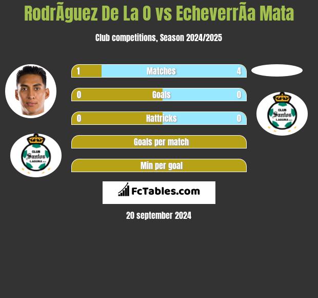 RodrÃ­guez De La O vs EcheverrÃ­a Mata h2h player stats