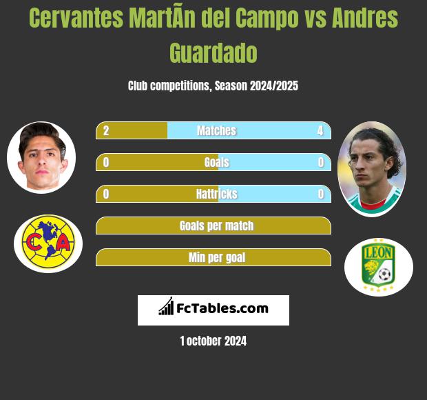 Cervantes MartÃ­n del Campo vs Andres Guardado h2h player stats