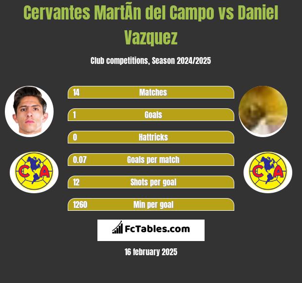 Cervantes MartÃ­n del Campo vs Daniel Vazquez h2h player stats