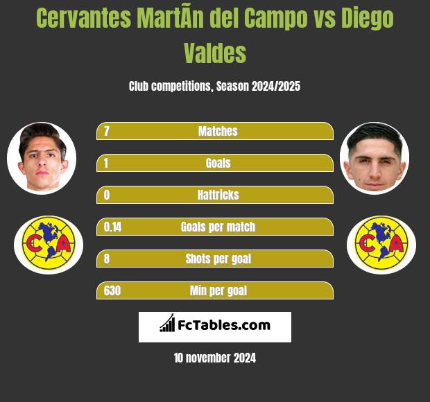 Cervantes MartÃ­n del Campo vs Diego Valdes h2h player stats