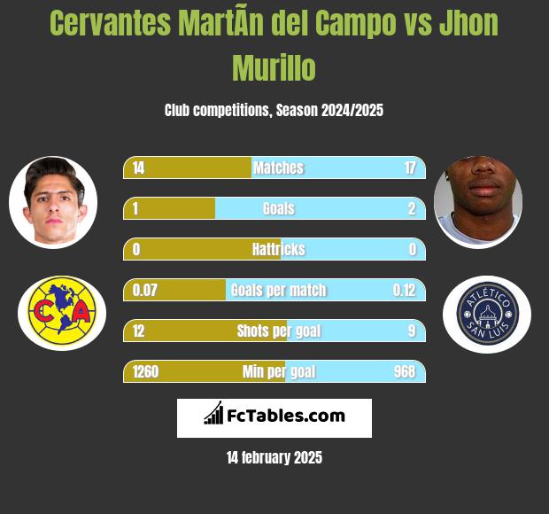 Cervantes MartÃ­n del Campo vs Jhon Murillo h2h player stats