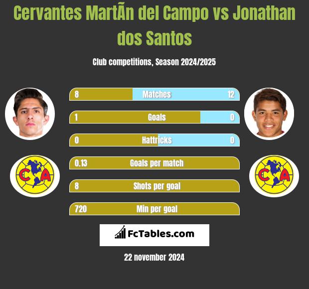 Cervantes MartÃ­n del Campo vs Jonathan dos Santos h2h player stats