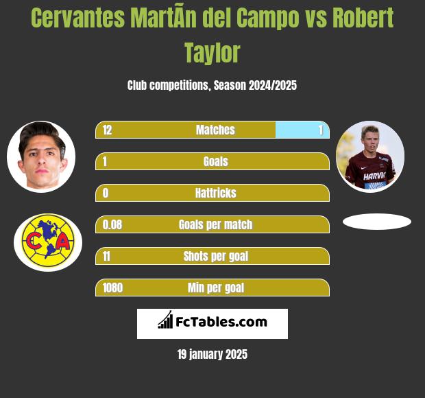 Cervantes MartÃ­n del Campo vs Robert Taylor h2h player stats