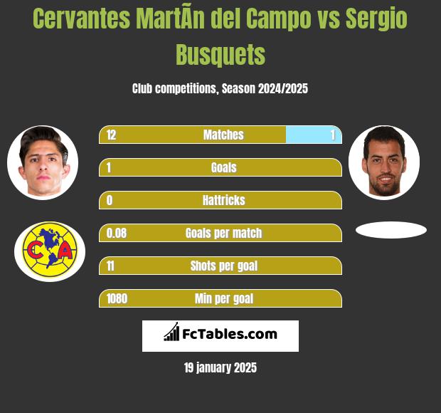 Cervantes MartÃ­n del Campo vs Sergio Busquets h2h player stats