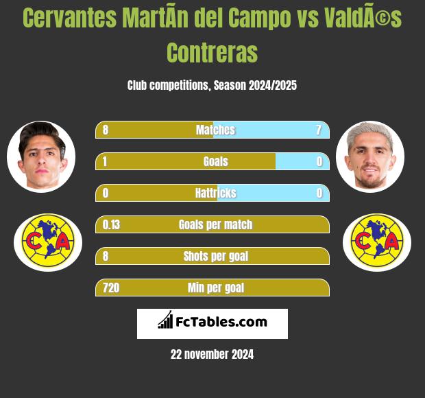 Cervantes MartÃ­n del Campo vs ValdÃ©s Contreras h2h player stats