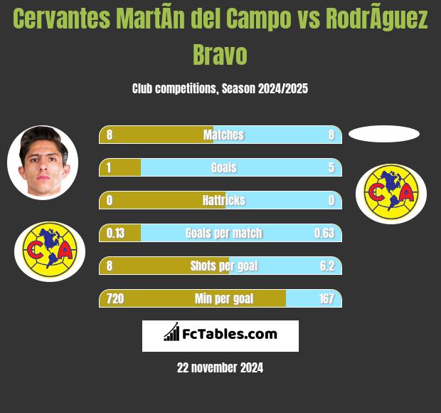 Cervantes MartÃ­n del Campo vs RodrÃ­guez Bravo h2h player stats