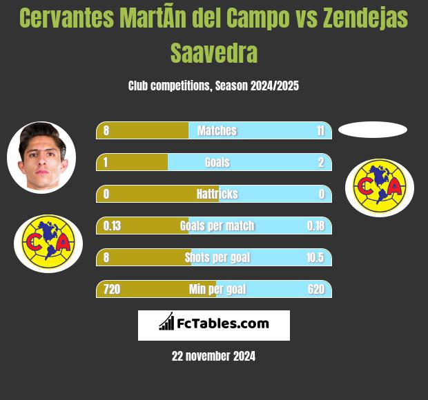 Cervantes MartÃ­n del Campo vs Zendejas Saavedra h2h player stats