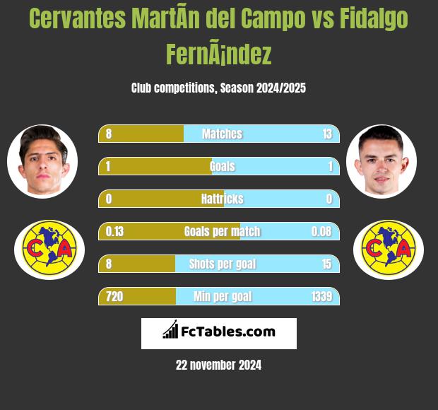 Cervantes MartÃ­n del Campo vs Fidalgo FernÃ¡ndez h2h player stats