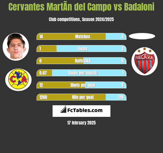 Cervantes MartÃ­n del Campo vs Badaloni h2h player stats