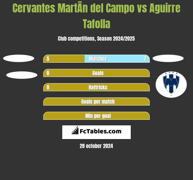 Cervantes MartÃ­n del Campo vs Aguirre Tafolla h2h player stats