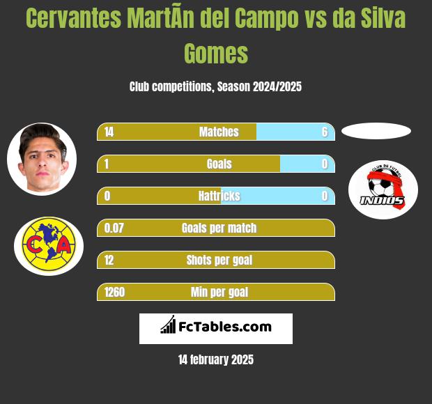 Cervantes MartÃ­n del Campo vs da Silva Gomes h2h player stats