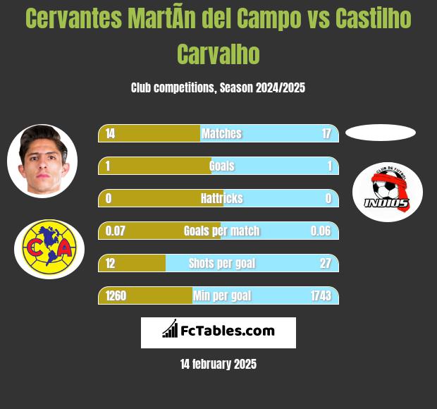 Cervantes MartÃ­n del Campo vs Castilho Carvalho h2h player stats