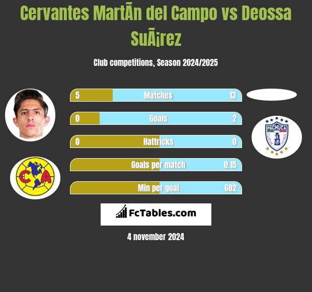 Cervantes MartÃ­n del Campo vs Deossa SuÃ¡rez h2h player stats