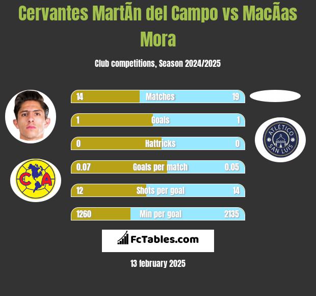 Cervantes MartÃ­n del Campo vs MacÃ­as Mora h2h player stats