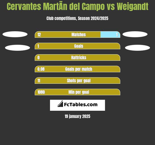 Cervantes MartÃ­n del Campo vs Weigandt h2h player stats