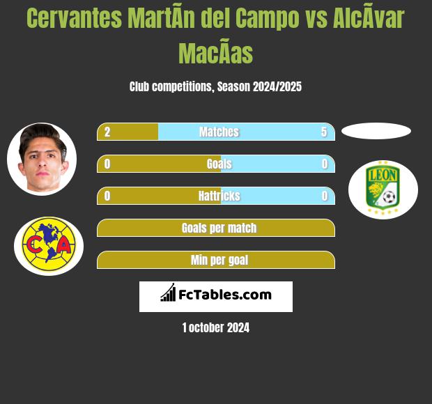 Cervantes MartÃ­n del Campo vs AlcÃ­var MacÃ­as h2h player stats