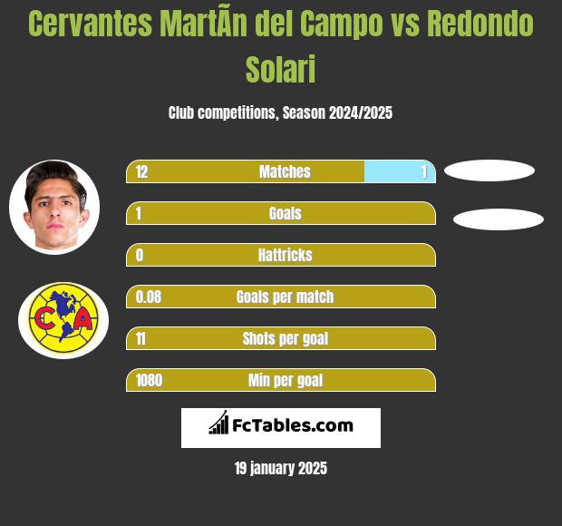 Cervantes MartÃ­n del Campo vs Redondo Solari h2h player stats