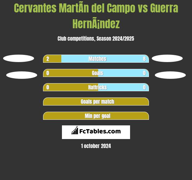 Cervantes MartÃ­n del Campo vs Guerra HernÃ¡ndez h2h player stats