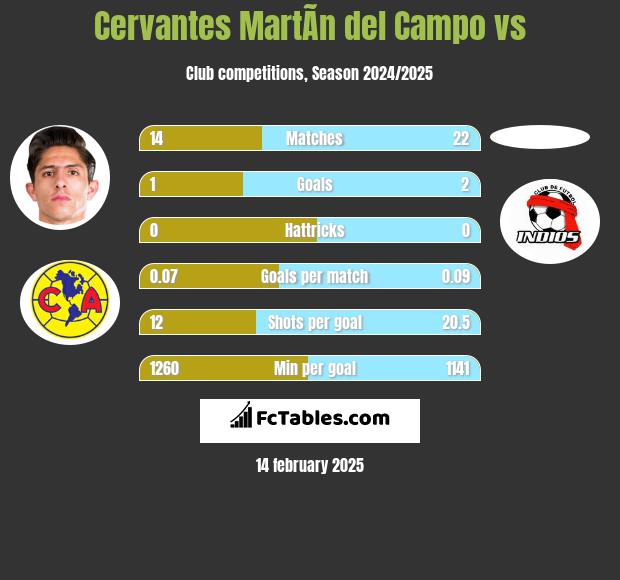 Cervantes MartÃ­n del Campo vs  h2h player stats