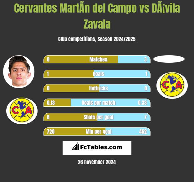 Cervantes MartÃ­n del Campo vs DÃ¡vila Zavala h2h player stats