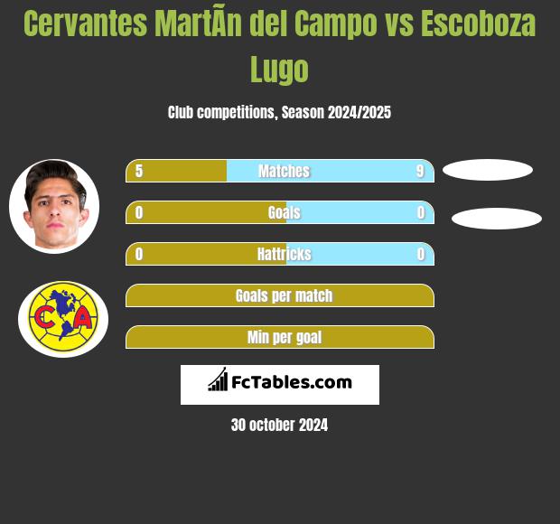 Cervantes MartÃ­n del Campo vs Escoboza Lugo h2h player stats