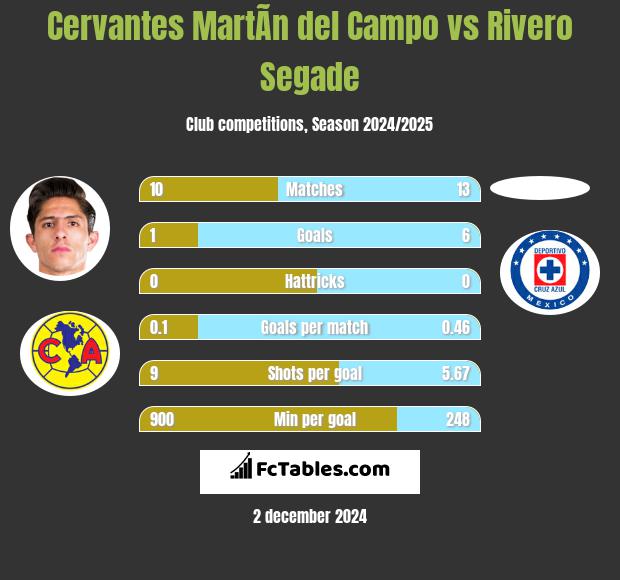 Cervantes MartÃ­n del Campo vs Rivero Segade h2h player stats