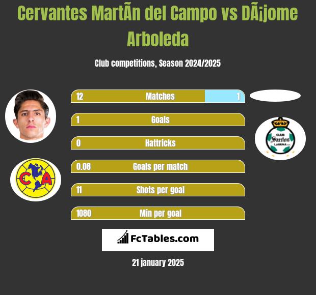 Cervantes MartÃ­n del Campo vs DÃ¡jome Arboleda h2h player stats