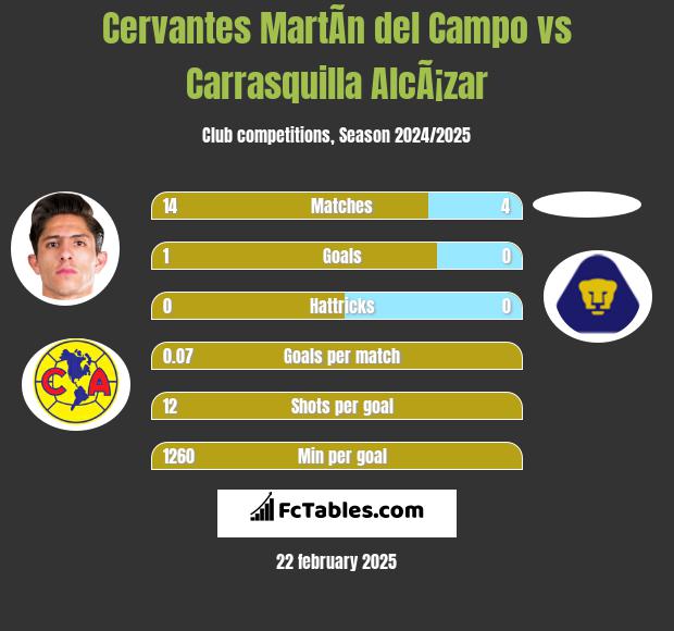 Cervantes MartÃ­n del Campo vs Carrasquilla AlcÃ¡zar h2h player stats