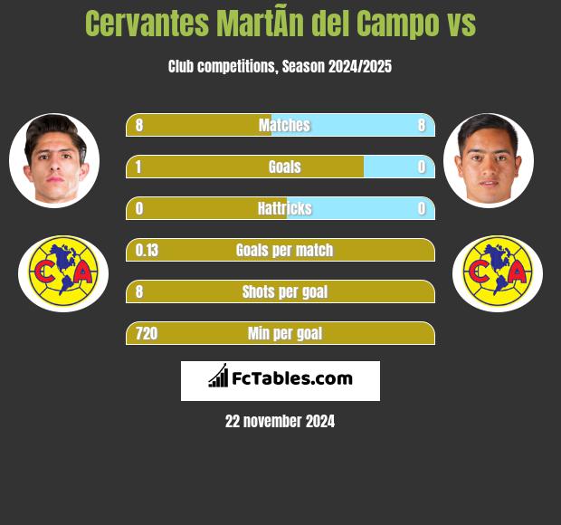 Cervantes MartÃ­n del Campo vs  h2h player stats