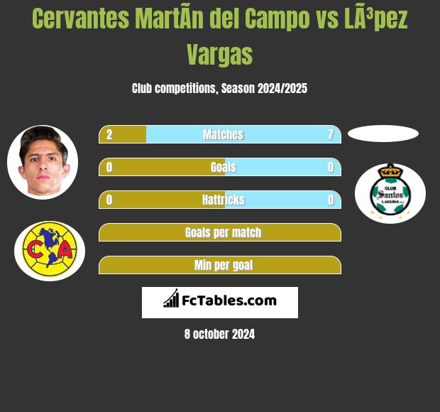 Cervantes MartÃ­n del Campo vs LÃ³pez Vargas h2h player stats